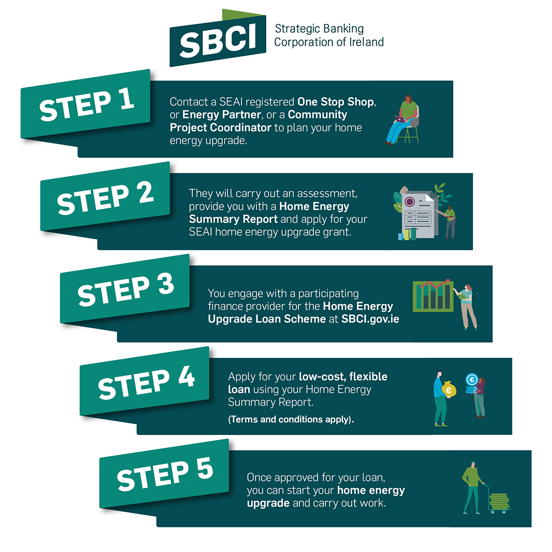 SBCI-Home-Energy-Upgrade-Loan-Scheme-Process